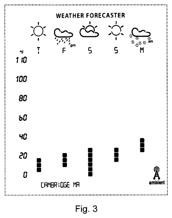 Patent line drawing of a weather forecaster display. A row of five weather icons runs across the top, each above a day-of-week letter. A Fahrenheit scale from 0 to 110 runs down the left side, with stacked square dots under each day marking that day's temperature range. The city name Cambridge MA appears along the bottom next to a small transmitter symbol.