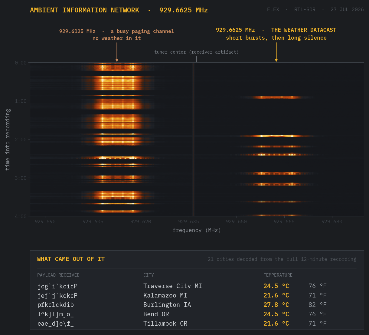 A radio waterfall display four minutes tall, spanning 929.59 to 929.69 MHz, with time running downward. A channel at 929.6125 MHz shows a wide stack of bright bursts arriving almost without pause. A second channel at 929.6625 MHz, labeled the weather datacast, shows short isolated bursts separated by long dark gaps. A thin unchanging line at the tuner center is labeled a receiver artifact rather than a signal. Below the waterfall, a readout headed What Came Out Of It lists five decoded payloads: Traverse City MI 24.5 C, Kalamazoo MI 21.6 C, Burlington IA 27.8 C, Bend OR 24.5 C, and Tillamook OR 21.6 C.