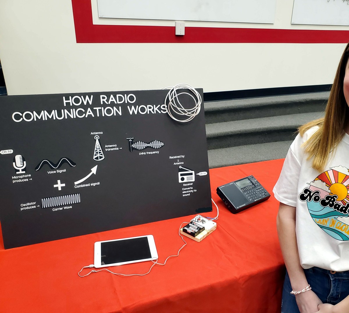 A science fair table with a hand-lettered poster titled How Radio Communication Works showing the modulation chain from microphone to receiver, a transceiver built on a prototype board with a battery pack, an iPad streaming audio into it, and a Sangean ATS-909 shortwave receiver picking up the signal